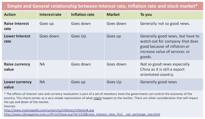 relationship between interest rate and market