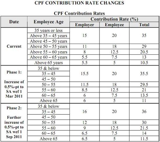 CPF contribution changes